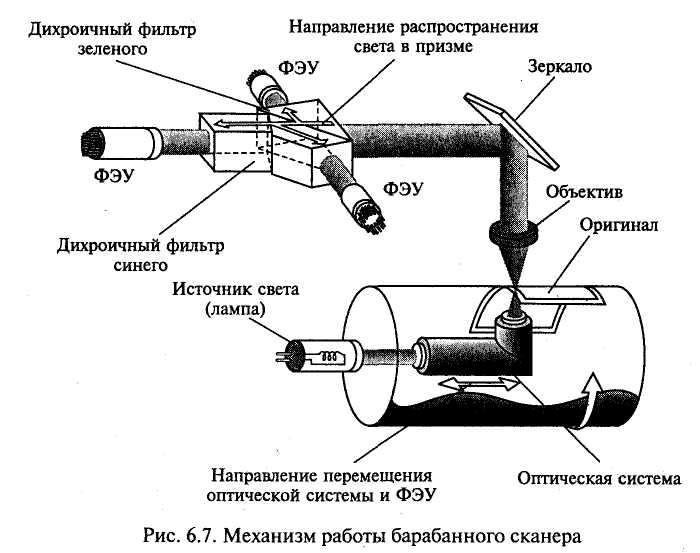 3. Типы сканеров