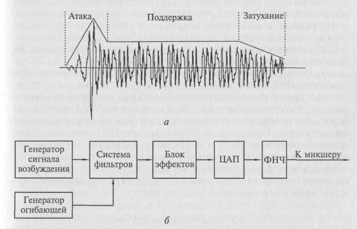 3. Модуль синтезатора