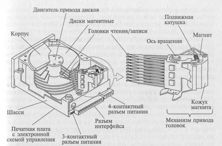 2. Накопители на жестких магнитных дисках