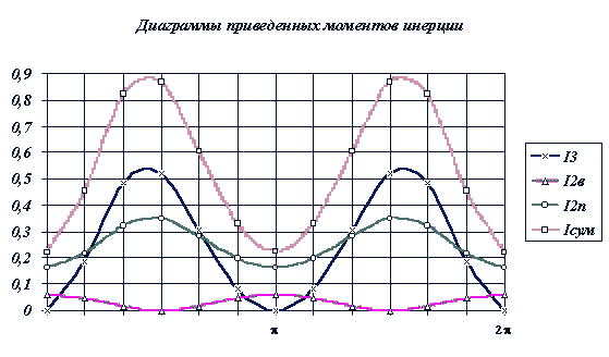 Приведенный момент график. Диаграмма движущих усилий. График приведенный момент. Диаграмма приведенных моментов движущих сил и сил сопротивления. График приведенного момента сил сопротивления.