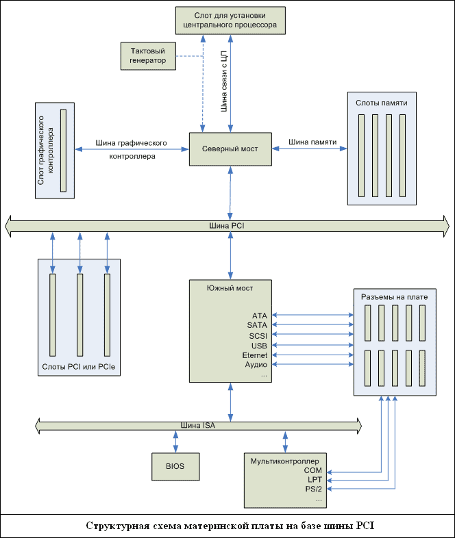 Структурная схема северного моста