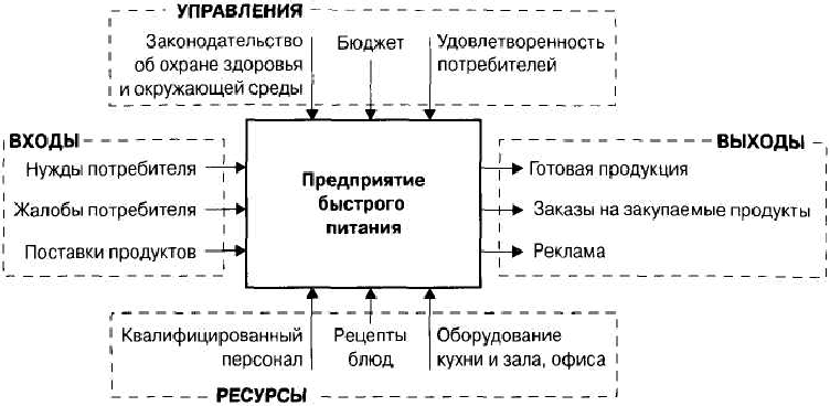 Входы и выходы организации