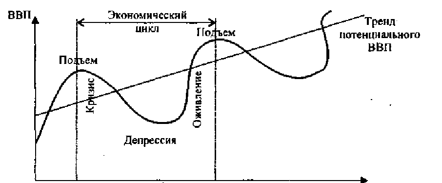 Цикличность экономического развития фазы цикла