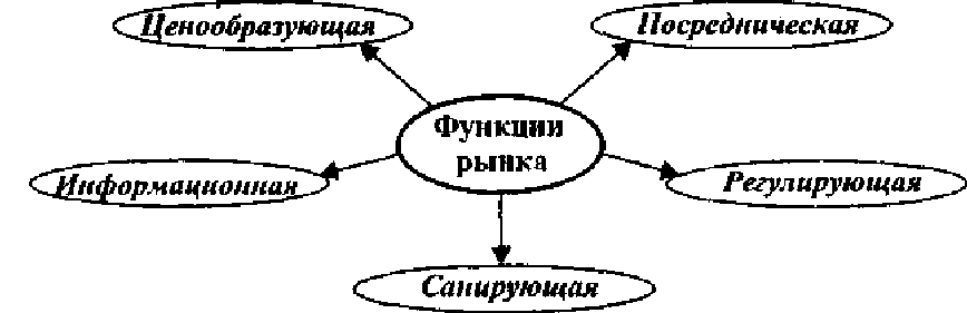 Проиллюстрируйте примерами информационную функцию рынка 6.2. Функции рынка: ценообразующая, информационная, регулирующая, посредническая