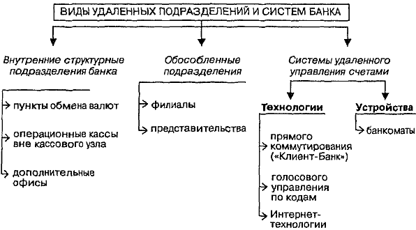 Подразделения банка