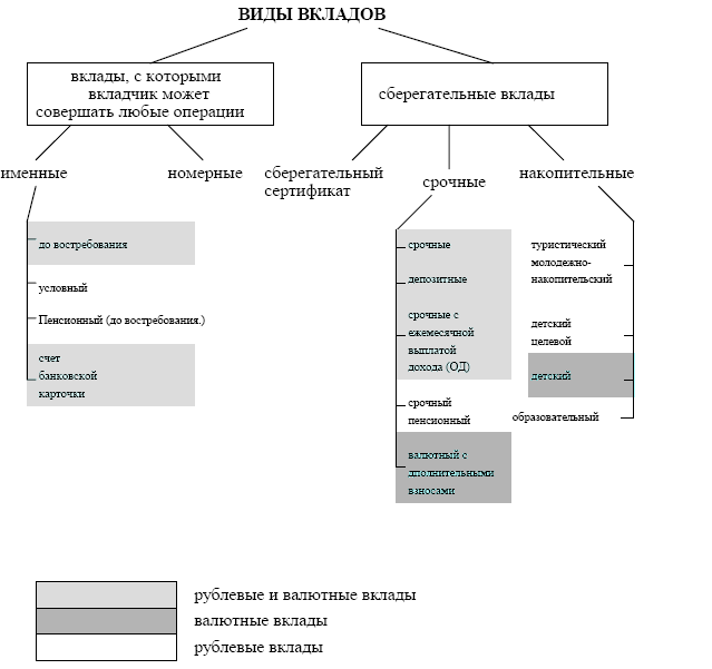 Основные виды вкладов в банке. Виды банковских вкладов схема. Классификация вкладов схема.