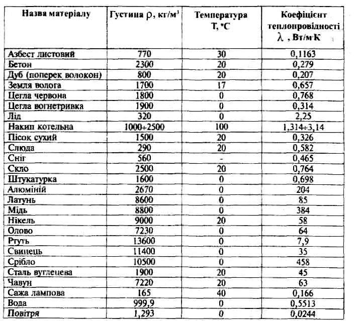 5.2, Теплопровідність.