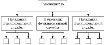Классификация организационных структур управления схема 8.2. Характеристика и классификация организационных структур
