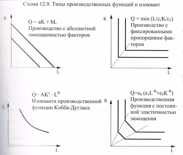 При графическом изображении производственной функции с двумя переменными факторами изокванта есть линия