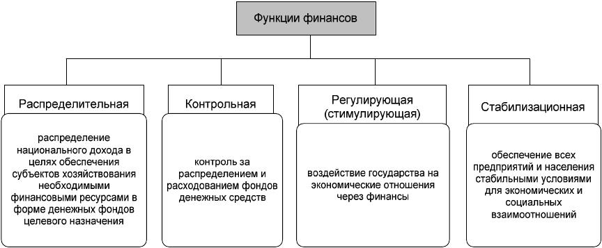 Направления финансовой работы организации