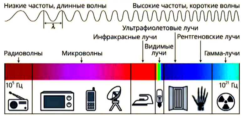Какое излучение имеет низкую частоту. Микроволновое излучение диапазон длин волн. Шкала электромагнитного излучения микроволновка. СВЧ излучение длина волны. Низкочастотные магнитные волны.