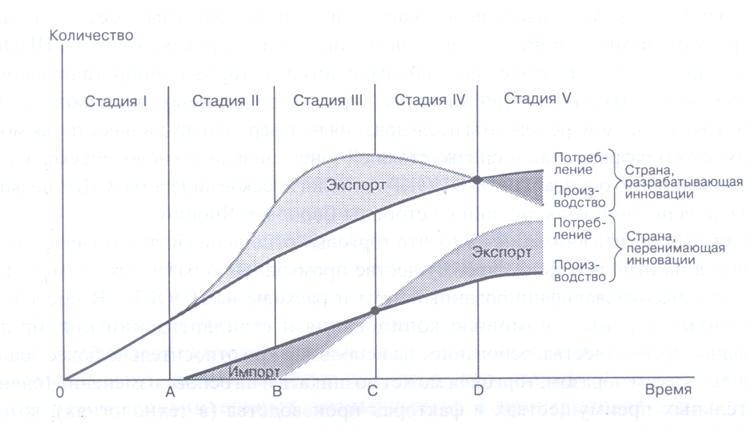 Теория гравитосфер. Теория жизненного цикла товара Вернона. Модель жизненного цикла продукта Вернона. Жизненный цикл продукта Вернон.
