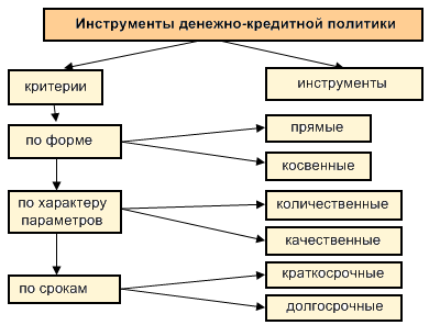 Инструменты банка. Инструменты денежно-кредитной политики схема. Взаимосвязь инструментов денежно-кредитной политики схема. Взаимосвязь инструментов денежно-кредитной политики. Основные инструменты денежно-кредитной политики таблица.