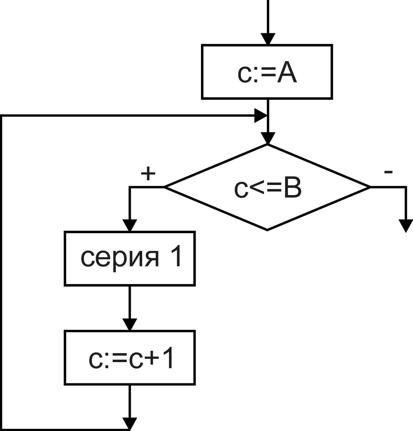 Блок схемы для объектно ориентированного программирования. Вложенные циклы. Логические операторы с++. Алгоритмы Алгебра. Алгоритм в котором команда повторяется