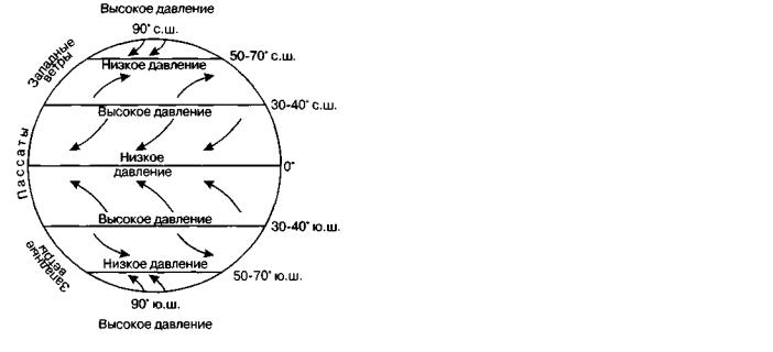 Зоны низкого атмосферного давления. Пояса высокого и низкого давления. Схема пояса атмосферного давления земли.