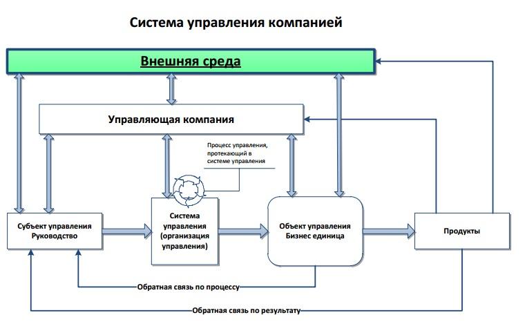 Модель управления проектами