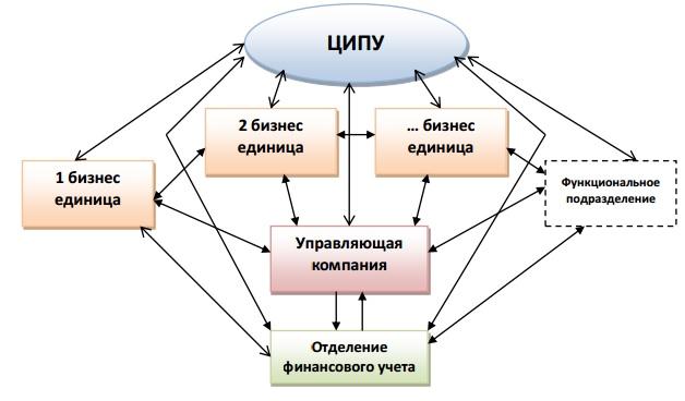 Процесс разделения предприятия на бизнес-единицы это. Структура бизнес единицы. Фирма как единица бизнеса. Модель бизнес единицы это.