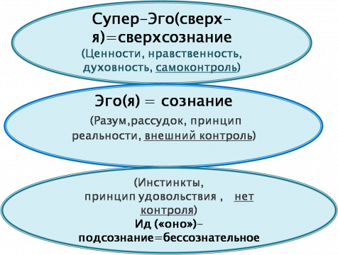 Зигмунд Фрейд. Теория инстинктов и влечений: эрос и танатос