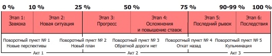 Схема сценария кинофильма