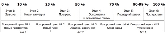 Построение сценария схема