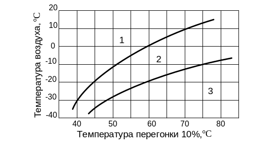 Температура отгонки c3h70h. Какая температура перегонки влияет на пусковые качества ДВС. Температура перегон бензина. Температура перегон бензина поэтапно. Температура дистиллята