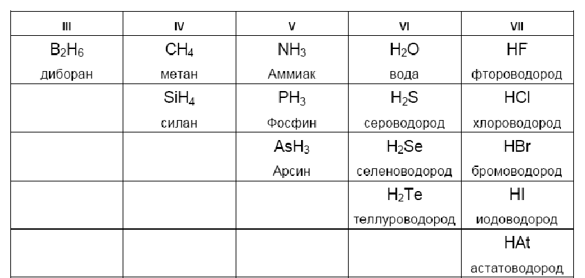 Водородных соединений следующих элементов. Летучие водородные соединения неметаллов таблица. Летучее водородное соединение Теллура. Летучие водородные соединения таблица. Таблица водородных соединений.