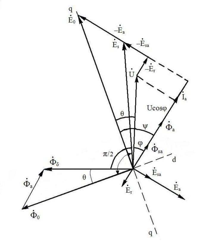 Векторная диаграмма явнополюсного синхронного генератора