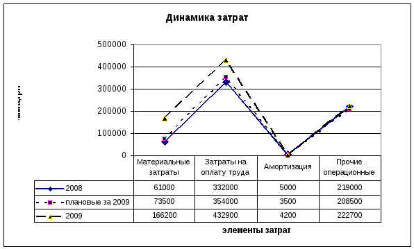 Динамика расходов организации. Динамика расходов график. Диаграммы по динамике расходов. Динамика затрат диаграмма. Диаграмма на изменение затрат.