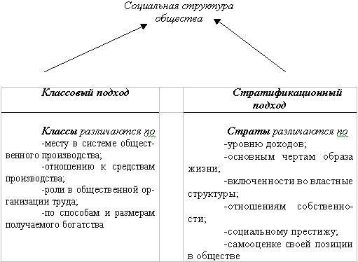 Типы стратификационных систем