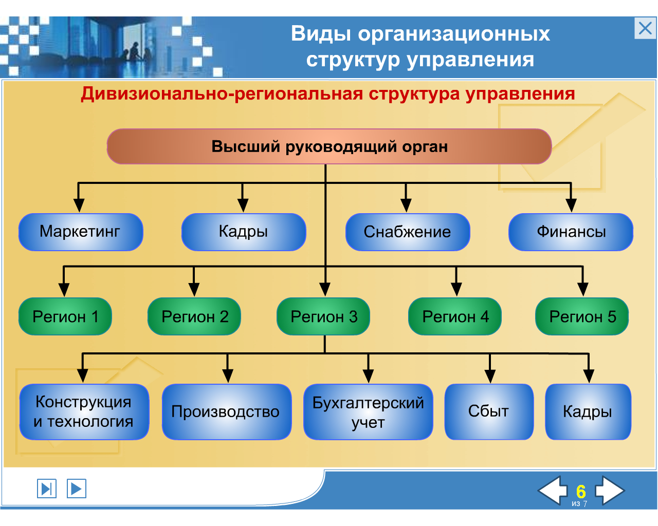 Структуры характерны для. Типы организационных структур управления. Матричная и дивизиональная организационная структура. Матричная дивизиональная структура. Типы оргструктур управления.