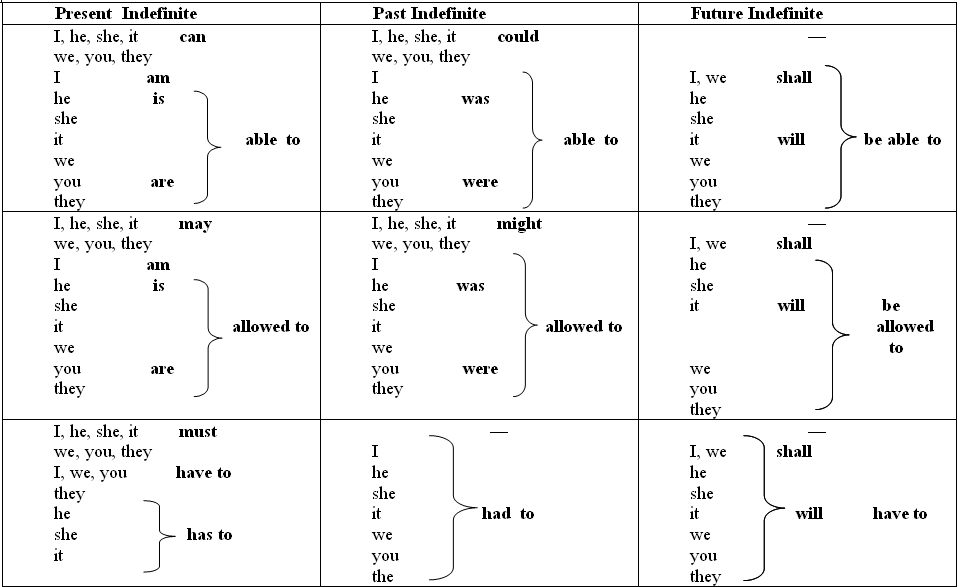 Все модальные глаголы в английском языке. Модальные глаголы англ таблица. Модальные глаголы в английском языке таблица с переводом. Таблица всех модальных глаголов в английском языке. Модальные глаголы в английском таблица.