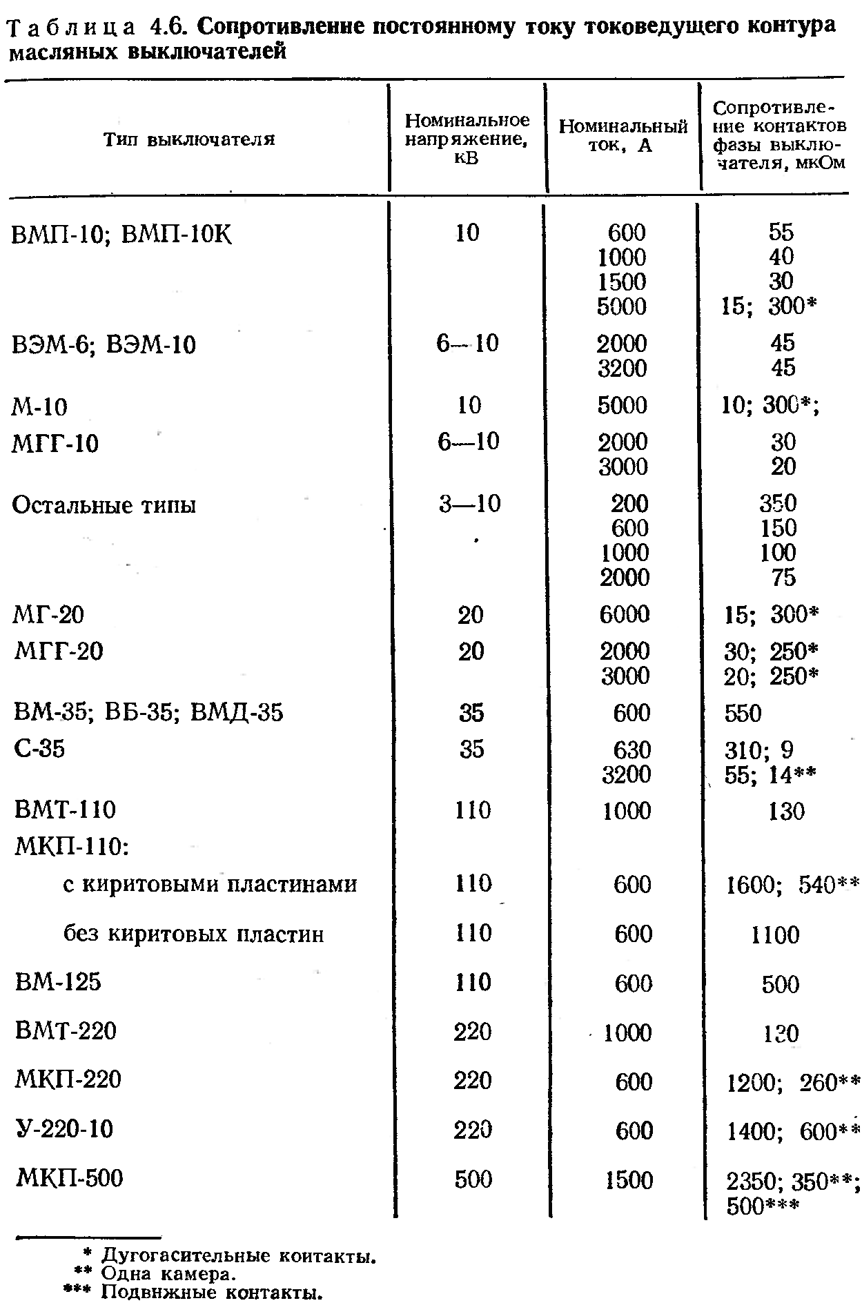 Переходное сопротивление соединения. Переходное сопротивление выключателя 110 кв. Переходное сопротивление контактов выключателя 110 кв. Переходное сопротивление выключателя 10 кв. Масляного выключателя 35кв таблица.