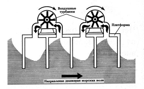 Схема волновой электростанции