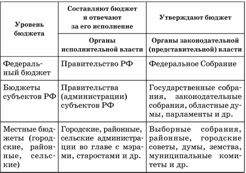 Бюджет первого уровня. Уровни бюджетной системы РФ таблица. Таблица уровни бюджетной системы. Уровни бюджета системы РФ. Уровни бюджет системы.