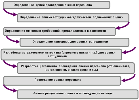 План аттестации персонала организации курсовая