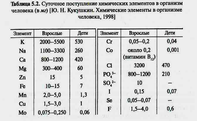 Состав химических элементов