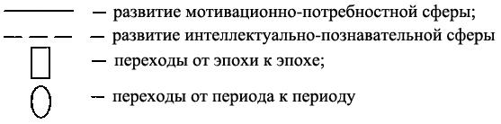 Периодизация психологического развития ребенка по эльконину