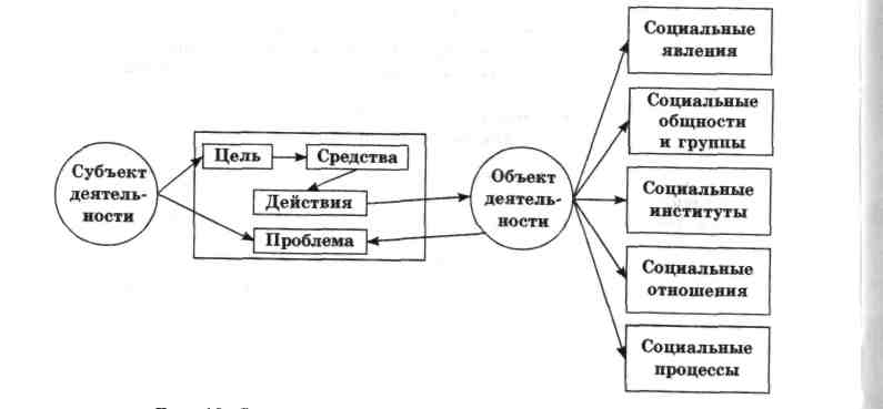 1 из видов деятельности человека является
