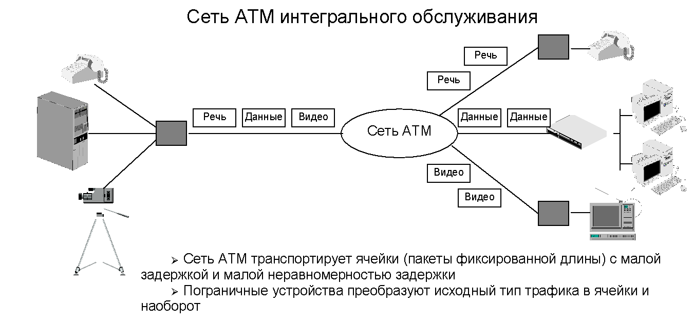 Передача данных по голосовым каналам. Структура сети ATM. ATM технология передачи данных. Технология XDSL схема. Основные принципы технологии ATM.