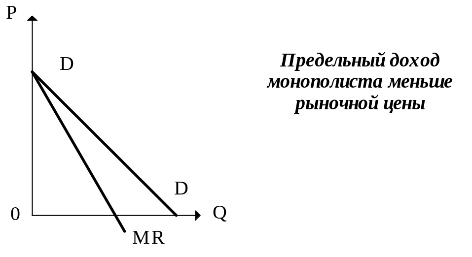 Кривая спроса фирмы монополиста. Точка пересечения спроса и предложения. Кривая предложения фирмы монополиста всегда возрастает. Предельные издержки монополиста. Кривая предложения фирмы монополиста всегда возрастает.