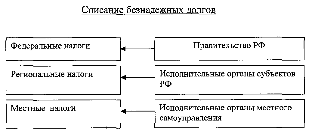 Списание безнадежной налоговой задолженности. Порядок списания безнадежных долгов по налогам. Порядок списания безнадежных долгов по налогам схема. Списание безнадежных долгов по налогам и сборам. Каков порядок списания безнадежной задолженности по налогам.