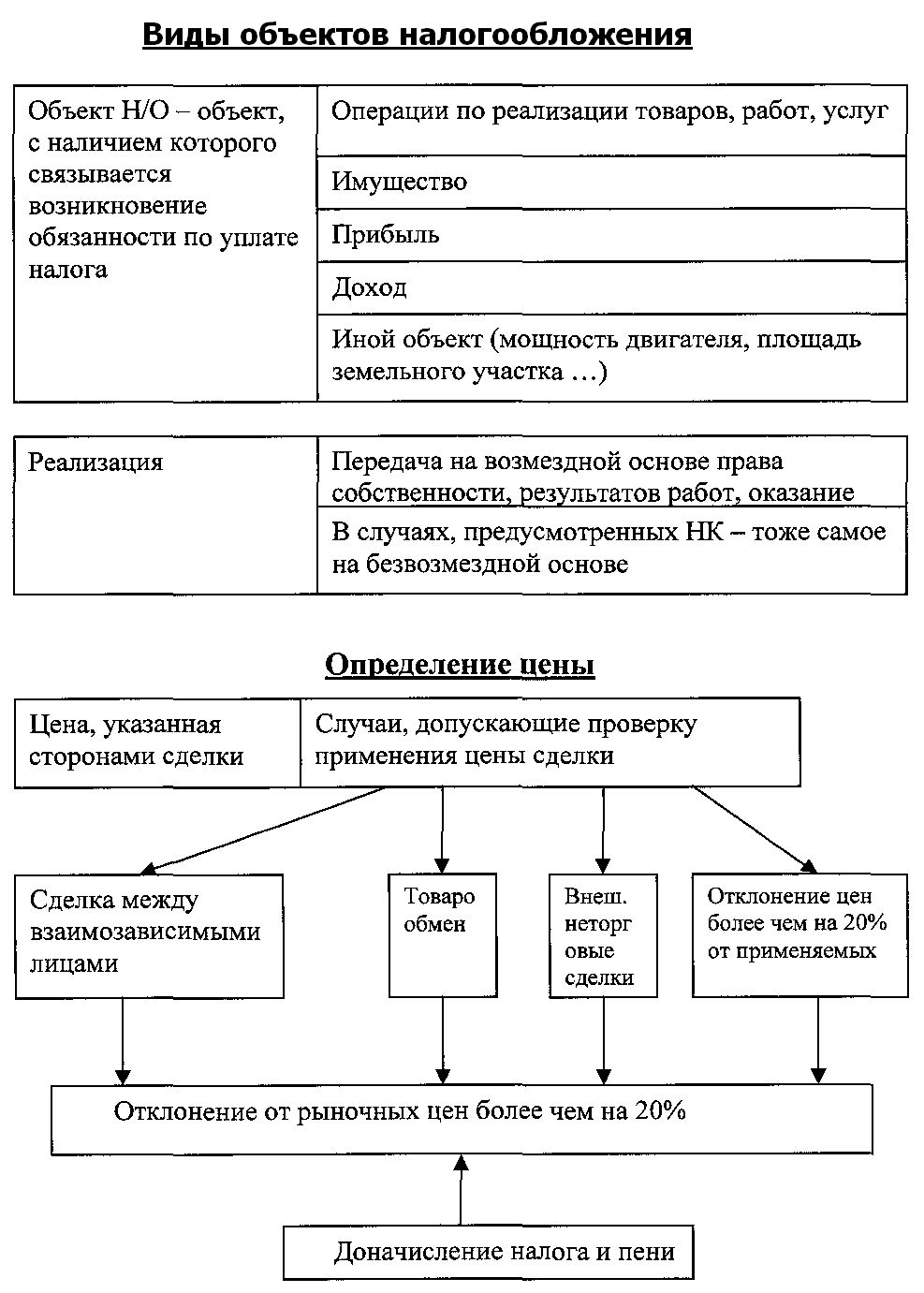 Операции по реализации налог. Виды объектов налогообложения. Объекты налогообложения и виды налогов. Вид налога и объект налогообложения. Виды налогов по объекту налогообложения примеры.