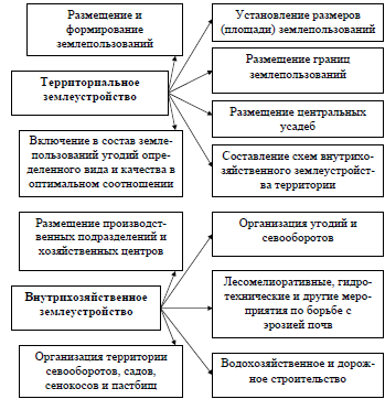 Составление проекта внутрихозяйственного землеустройства проводится в последовательной разработке