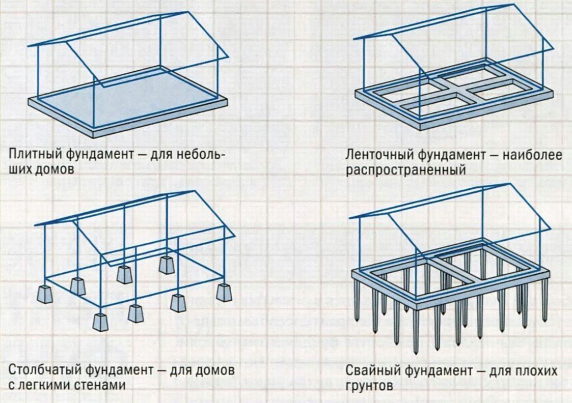 Типы фундамента ленточный столбчатый