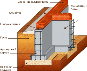 Монолитный фундамент своими руками: пошаговая инструкция (+фото)