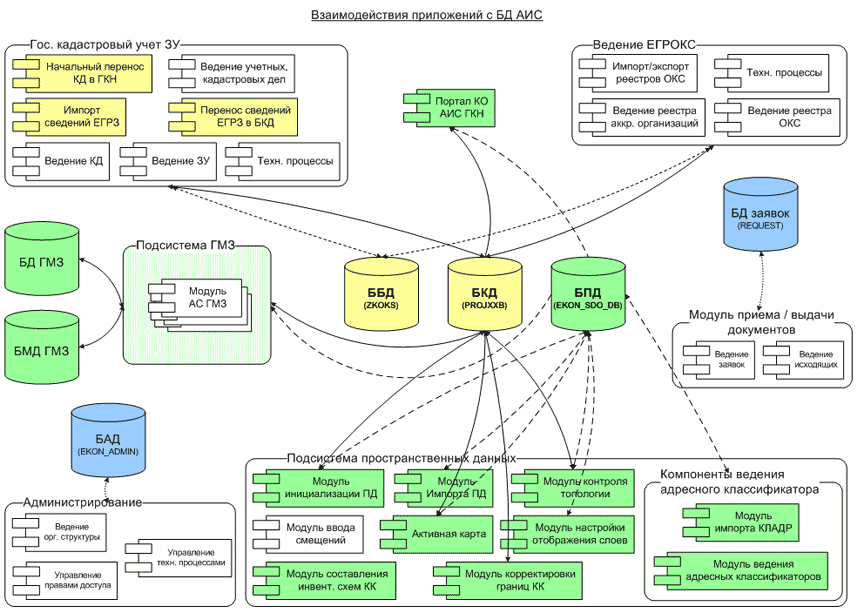 Аис гаво. Подсистема пространственных данных АИС ГКН. Разработка структурной и функциональной схемы АИС предприятия. Структура ведения кадастра схема. Подсистема государственного мониторинга земель АИС ГКН.