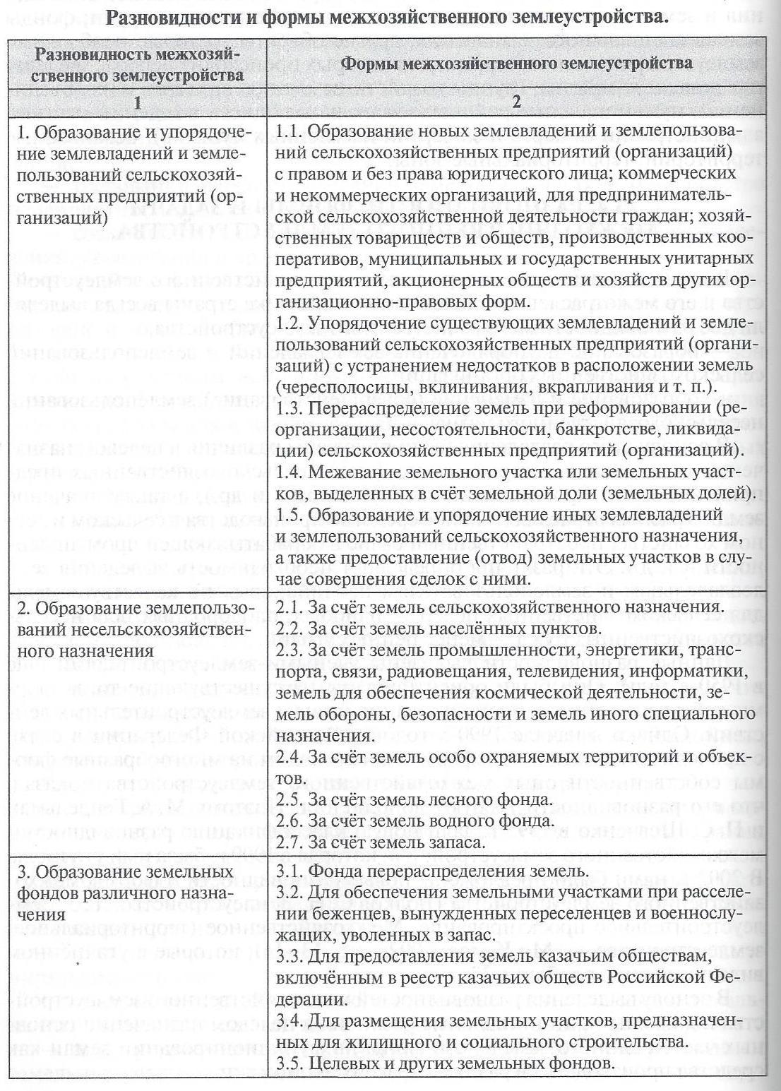 4. Организация использования земельной территории