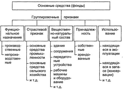 Классификация основных средств таблица схема