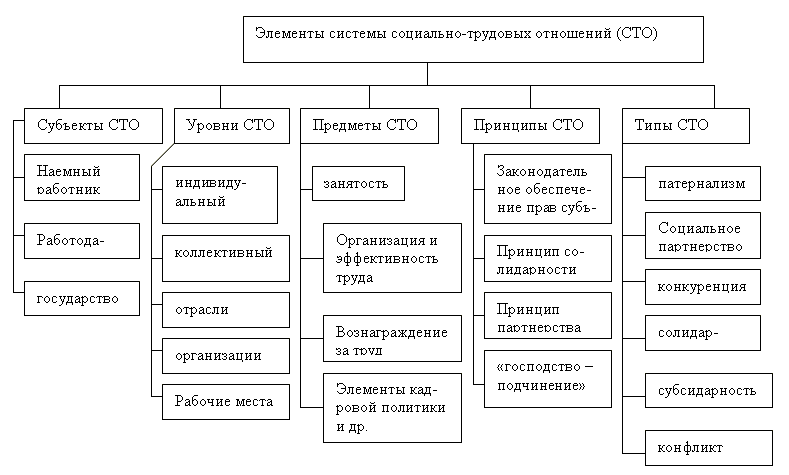 Элементы социальной системы организации