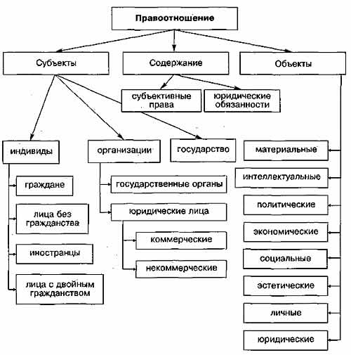 Элемент структуры гражданского правоотношения